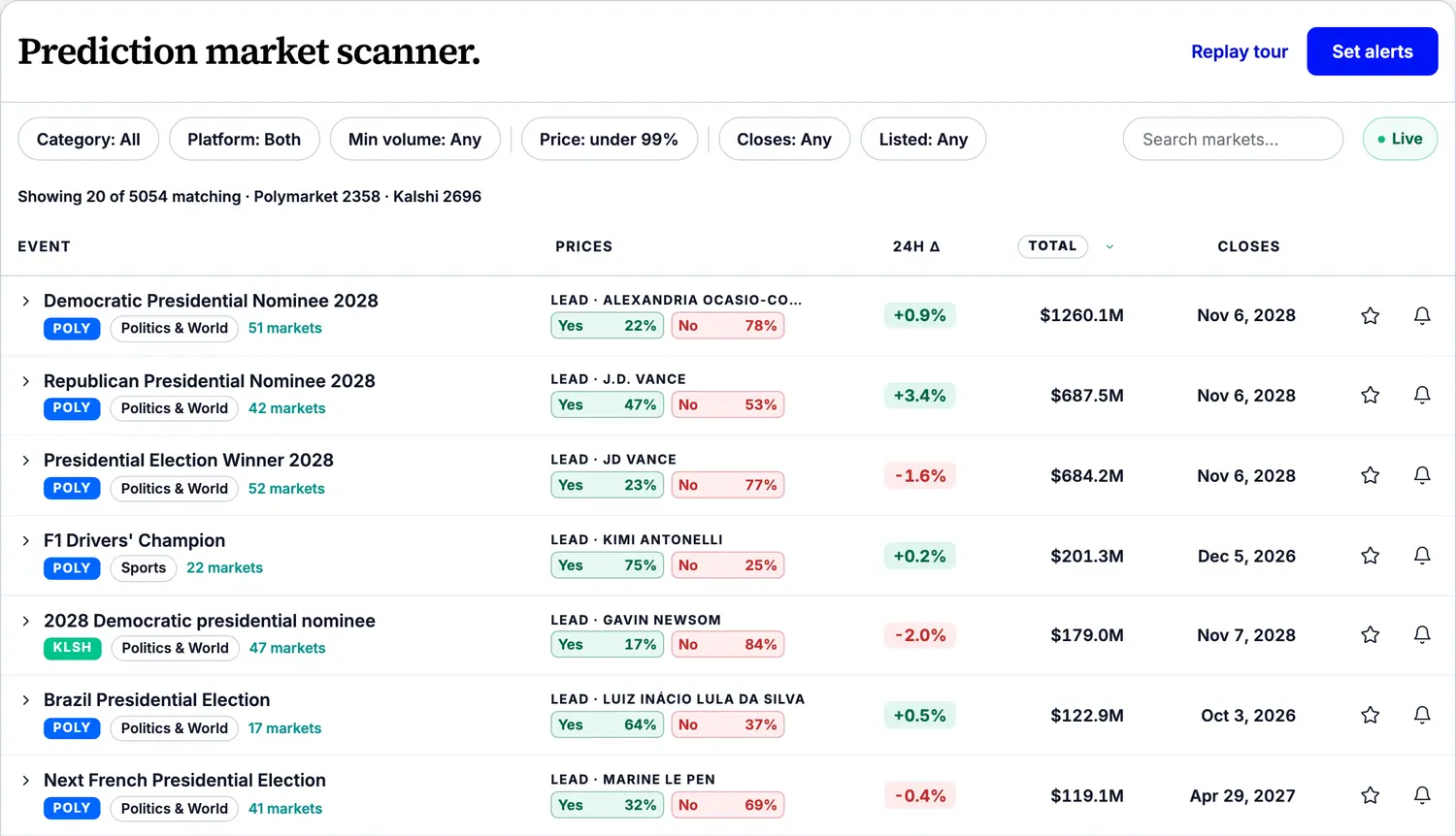 The Chironus market scanner listing Polymarket and Kalshi markets side by side